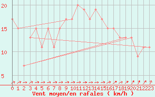 Courbe de la force du vent pour Leconfield