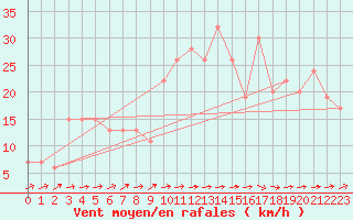 Courbe de la force du vent pour Lerida (Esp)