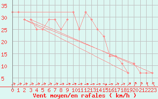 Courbe de la force du vent pour Ylivieska Airport