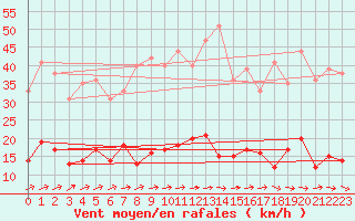 Courbe de la force du vent pour Carlsfeld