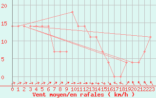 Courbe de la force du vent pour Ruhnu