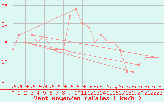 Courbe de la force du vent pour Valladolid