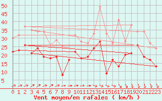 Courbe de la force du vent pour Chemnitz