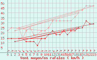 Courbe de la force du vent pour Melle (Be)