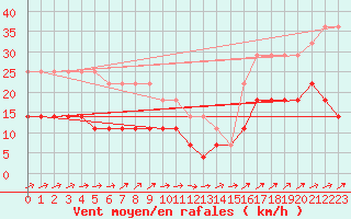 Courbe de la force du vent pour Naven