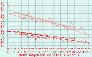 Courbe de la force du vent pour Hohenpeissenberg