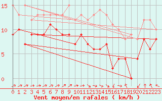 Courbe de la force du vent pour Cambrai / Epinoy (62)