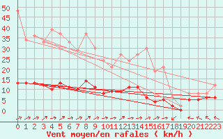 Courbe de la force du vent pour Guret Saint-Laurent (23)