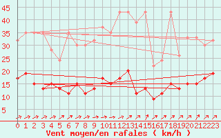 Courbe de la force du vent pour Gttingen