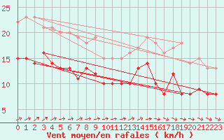 Courbe de la force du vent pour Pointe de Chassiron (17)