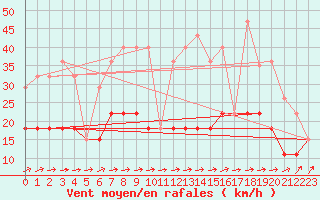 Courbe de la force du vent pour Langres (52) 