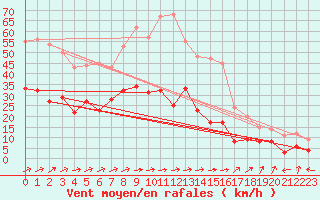 Courbe de la force du vent pour Waibstadt