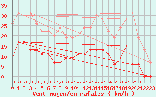 Courbe de la force du vent pour Le Touquet (62)