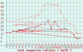 Courbe de la force du vent pour Chouilly (51)