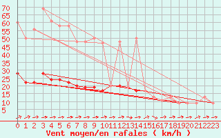 Courbe de la force du vent pour High Wicombe Hqstc