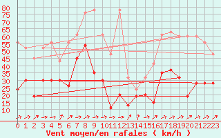 Courbe de la force du vent pour Saentis (Sw)