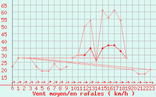 Courbe de la force du vent pour Odiham