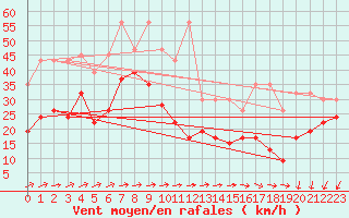 Courbe de la force du vent pour Moleson (Sw)