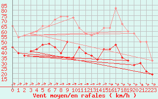 Courbe de la force du vent pour Plymouth (UK)