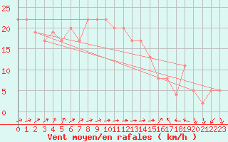 Courbe de la force du vent pour Dunkeswell Aerodrome