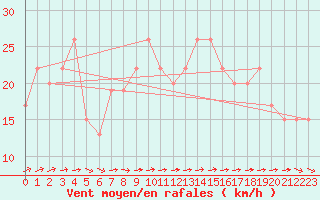 Courbe de la force du vent pour Milford Haven