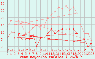 Courbe de la force du vent pour Brive-Laroche (19)