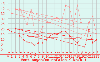 Courbe de la force du vent pour Ble - Binningen (Sw)