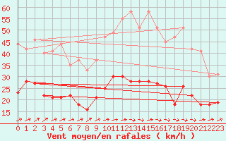 Courbe de la force du vent pour Waibstadt