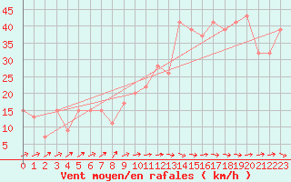 Courbe de la force du vent pour Santander (Esp)