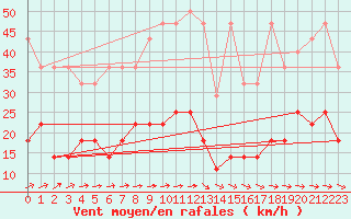 Courbe de la force du vent pour Regensburg