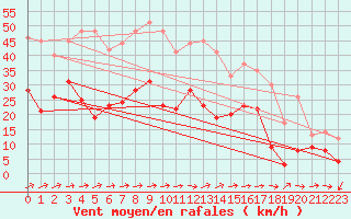 Courbe de la force du vent pour Waldmunchen