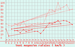 Courbe de la force du vent pour Eggishorn