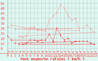 Courbe de la force du vent pour Angers-Marc (49)