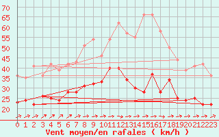 Courbe de la force du vent pour Gruenow