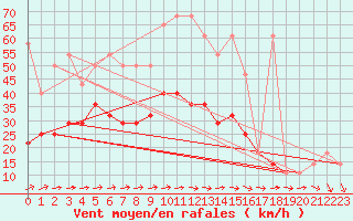 Courbe de la force du vent pour Cervena