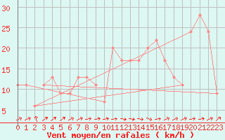 Courbe de la force du vent pour Nottingham Weather Centre