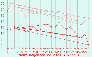 Courbe de la force du vent pour Trawscoed