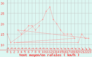 Courbe de la force du vent pour Wattisham