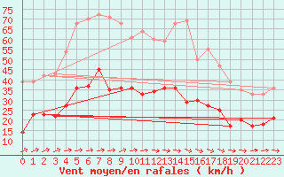 Courbe de la force du vent pour Waibstadt