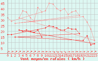 Courbe de la force du vent pour Brest (29)