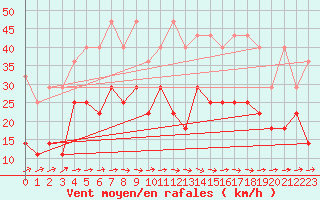 Courbe de la force du vent pour Muehldorf