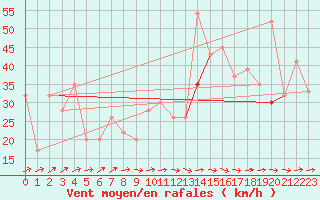 Courbe de la force du vent pour Tetuan / Sania Ramel