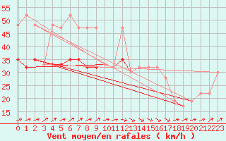 Courbe de la force du vent pour Weybourne