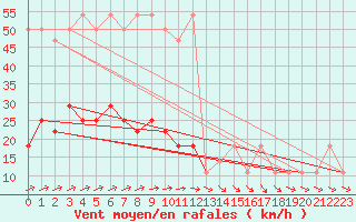 Courbe de la force du vent pour Churanov