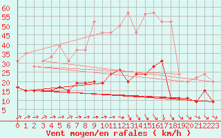 Courbe de la force du vent pour Angers-Beaucouz (49)