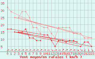 Courbe de la force du vent pour Landivisiau (29)