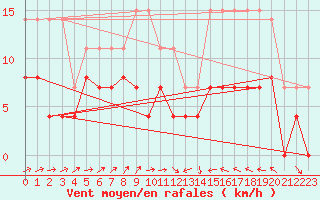 Courbe de la force du vent pour Dax (40)