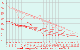 Courbe de la force du vent pour Gottfrieding