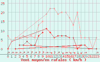 Courbe de la force du vent pour Les Eplatures - La Chaux-de-Fonds (Sw)