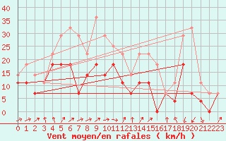 Courbe de la force du vent pour Kuggoren